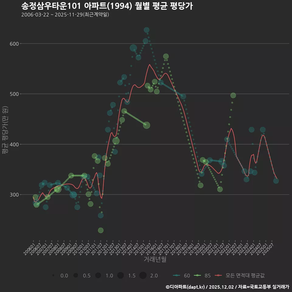 송정삼우타운101 아파트(1994) 월별 평균 평당가
