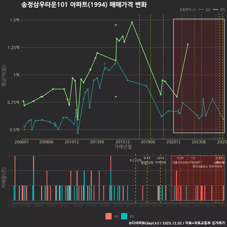 송정삼우타운101 아파트(1994) 매매가격 변화