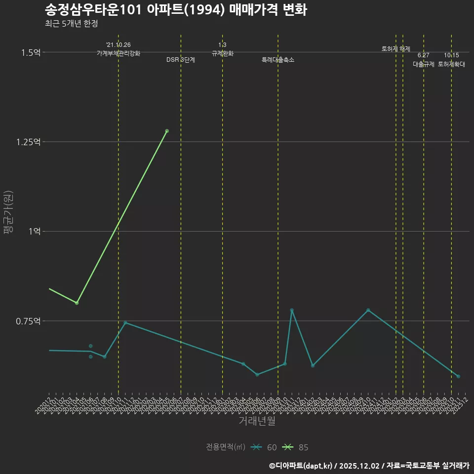 송정삼우타운101 아파트(1994) 매매가격 변화