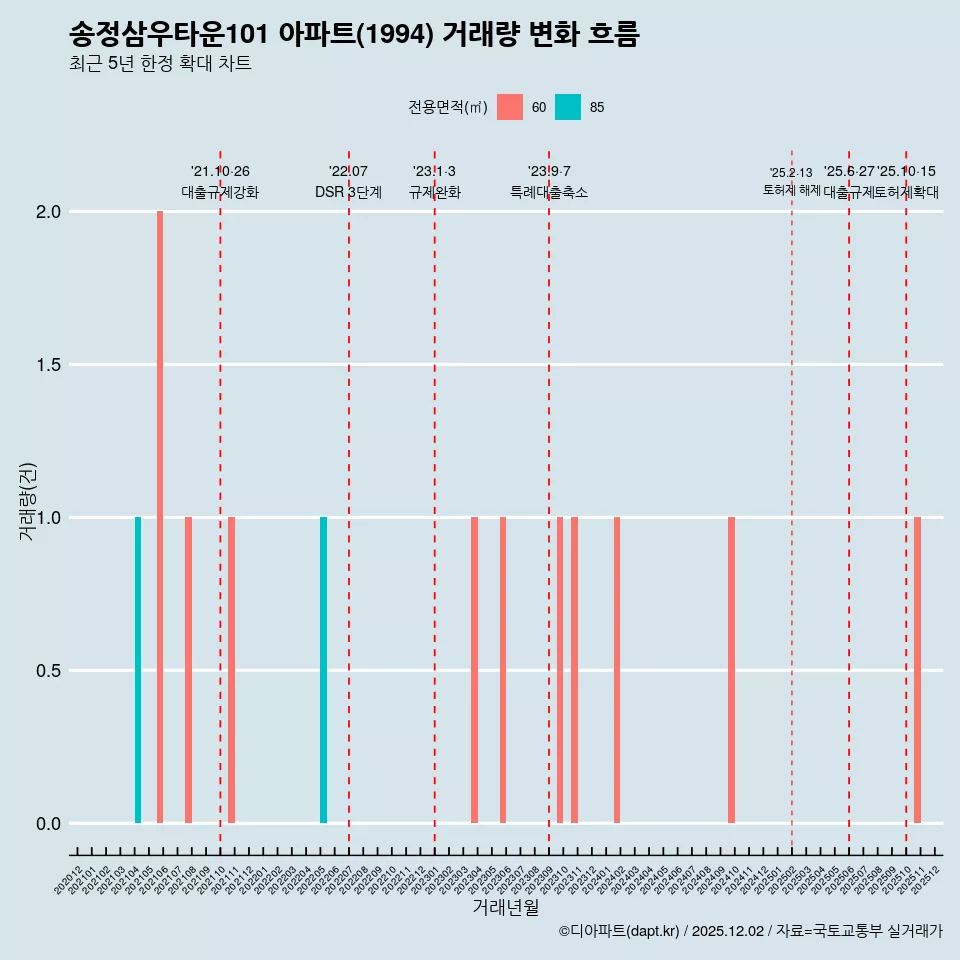 송정삼우타운101 아파트(1994) 거래량 변화 흐름