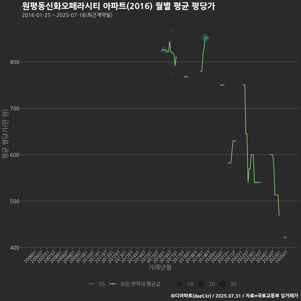 원평동신화오페라시티 아파트(2016) 월별 평균 평당가