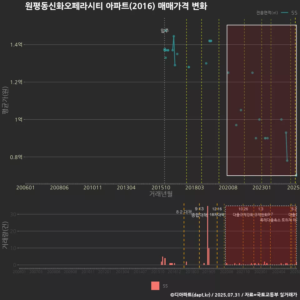원평동신화오페라시티 아파트(2016) 매매가격 변화