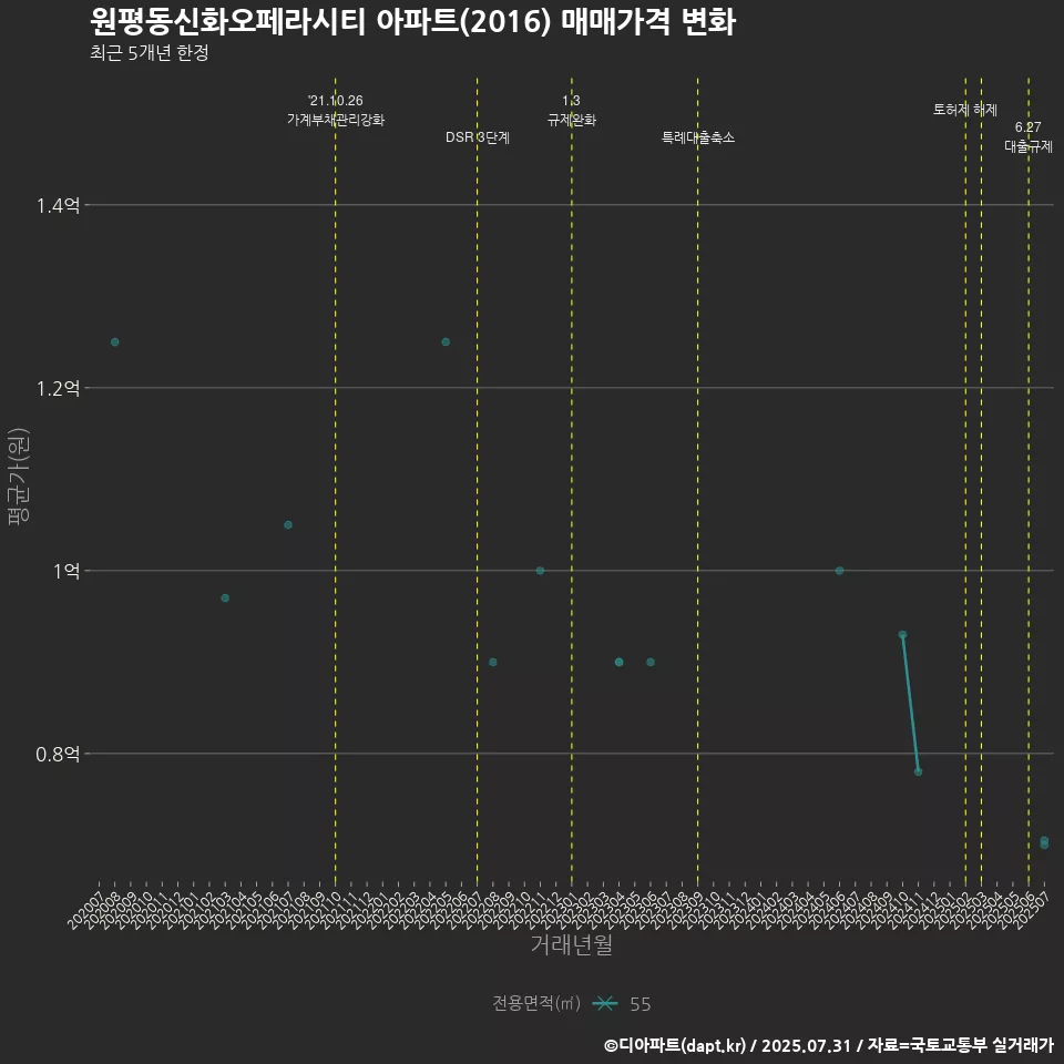 원평동신화오페라시티 아파트(2016) 매매가격 변화