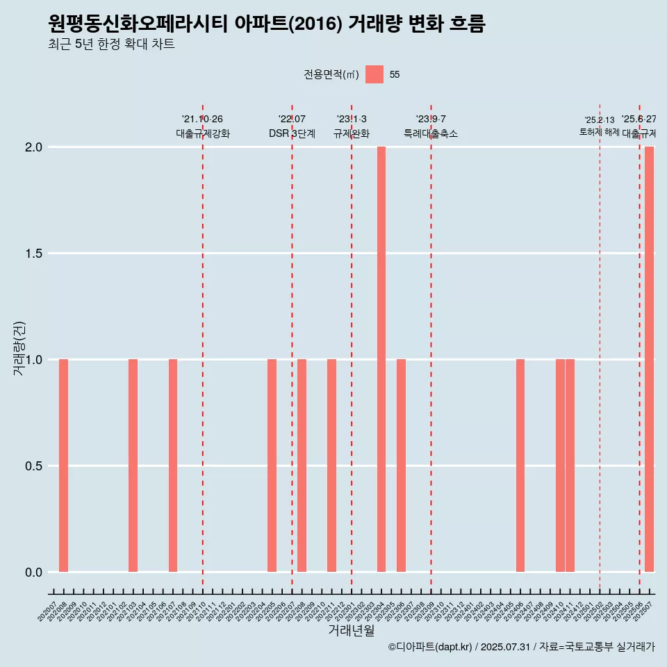 원평동신화오페라시티 아파트(2016) 거래량 변화 흐름