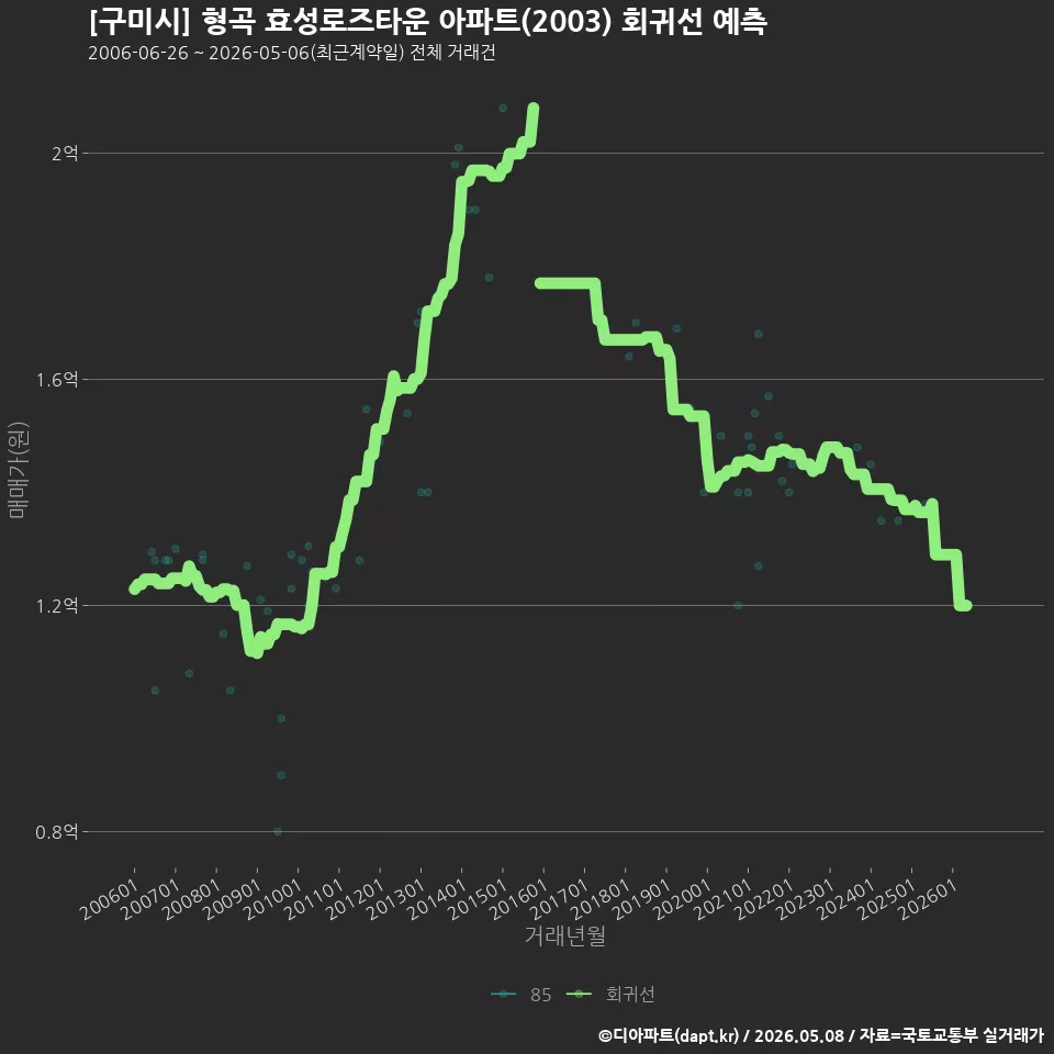 [구미시] 형곡 효성로즈타운 아파트(2003) 회귀선 예측