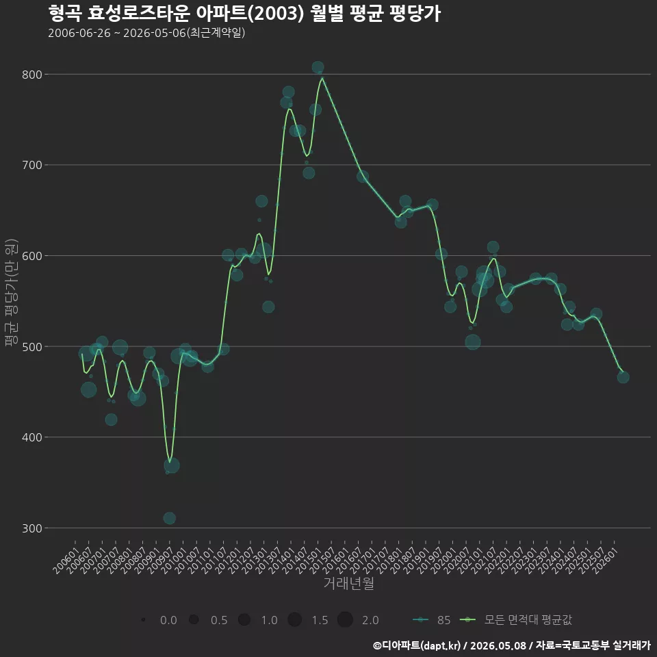 형곡 효성로즈타운 아파트(2003) 월별 평균 평당가