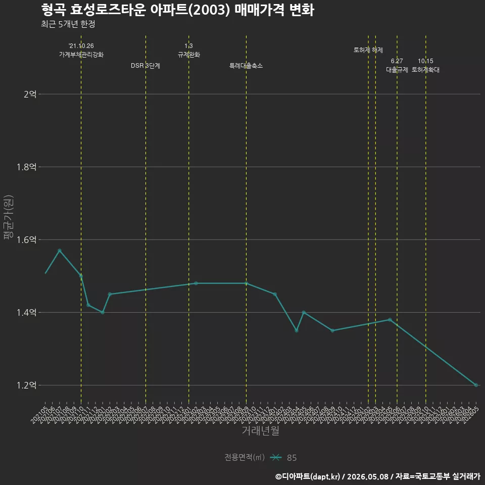 형곡 효성로즈타운 아파트(2003) 매매가격 변화