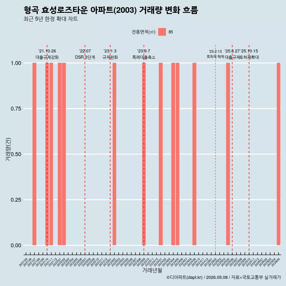형곡 효성로즈타운 아파트(2003) 거래량 변화 흐름