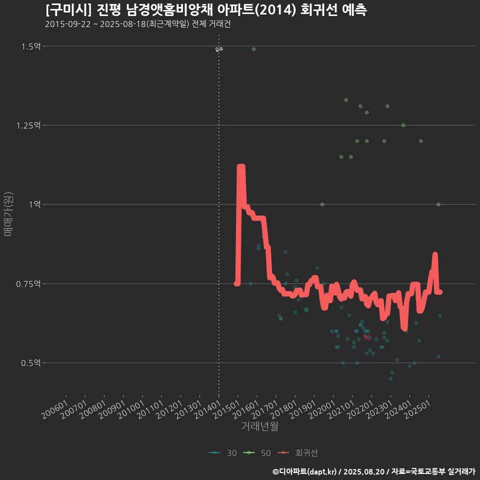 [구미시] 진평 남경앳홈비앙채 아파트(2014) 회귀선 예측