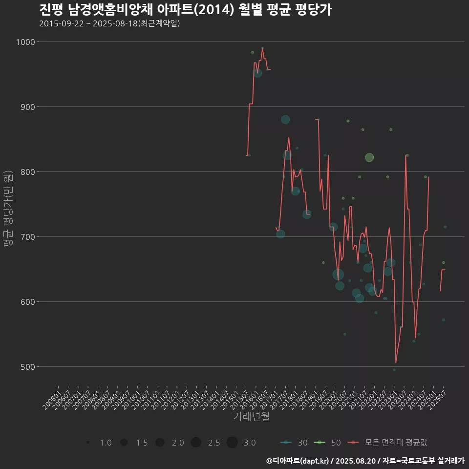 진평 남경앳홈비앙채 아파트(2014) 월별 평균 평당가