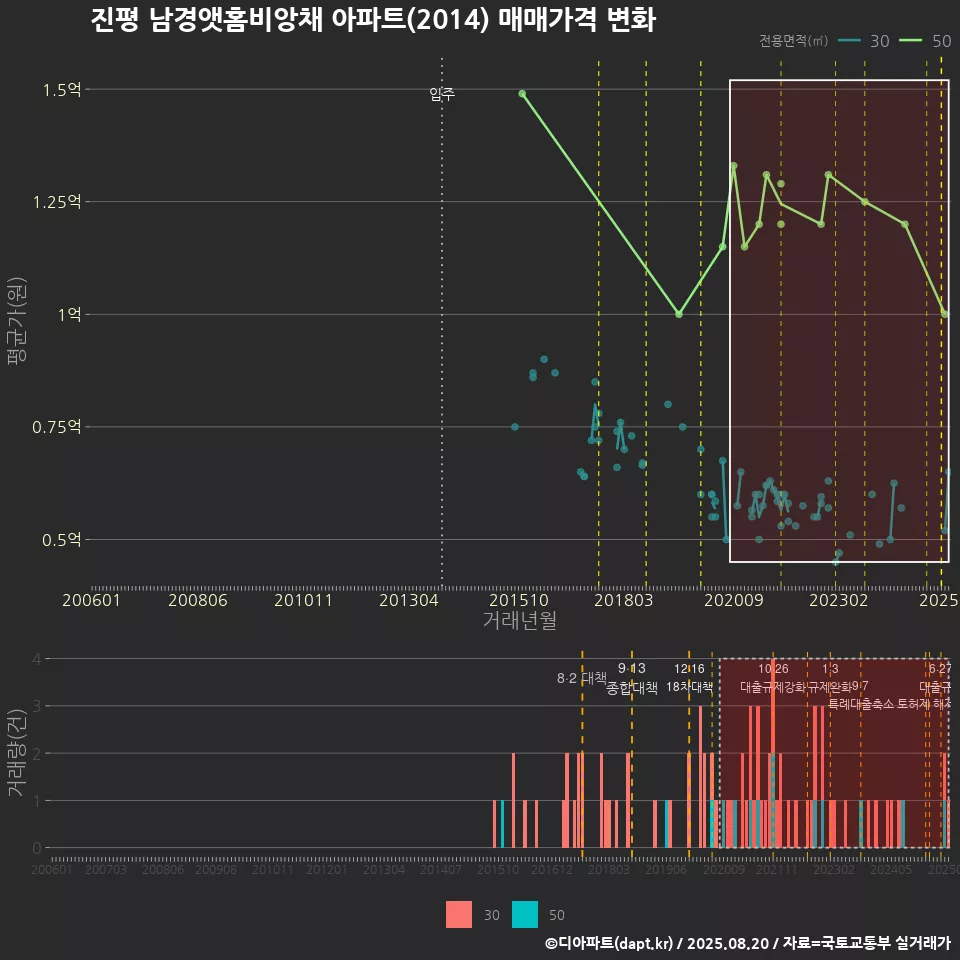진평 남경앳홈비앙채 아파트(2014) 매매가격 변화