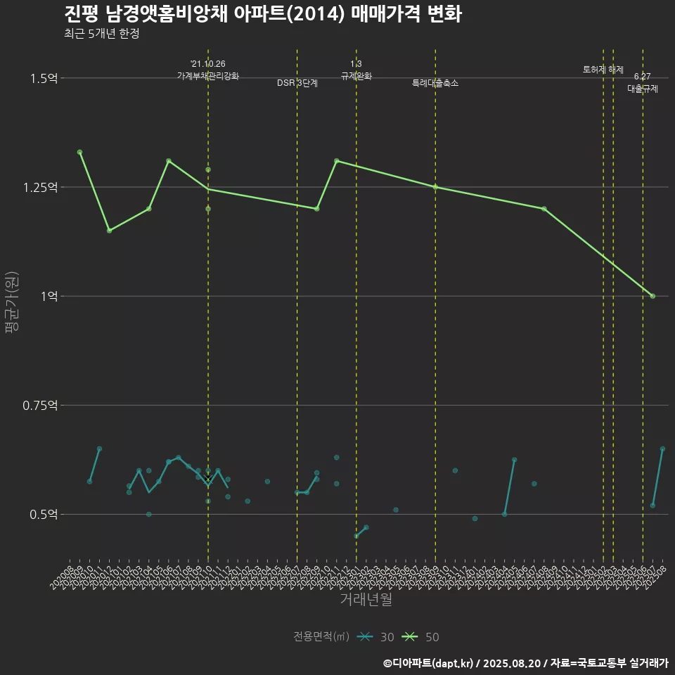 진평 남경앳홈비앙채 아파트(2014) 매매가격 변화