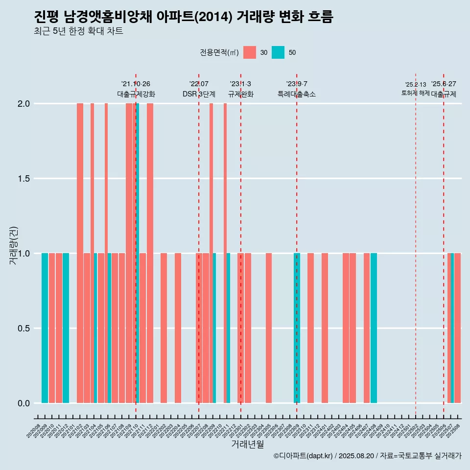 진평 남경앳홈비앙채 아파트(2014) 거래량 변화 흐름