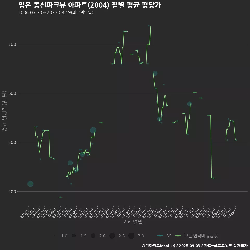 임은 동신파크뷰 아파트(2004) 월별 평균 평당가