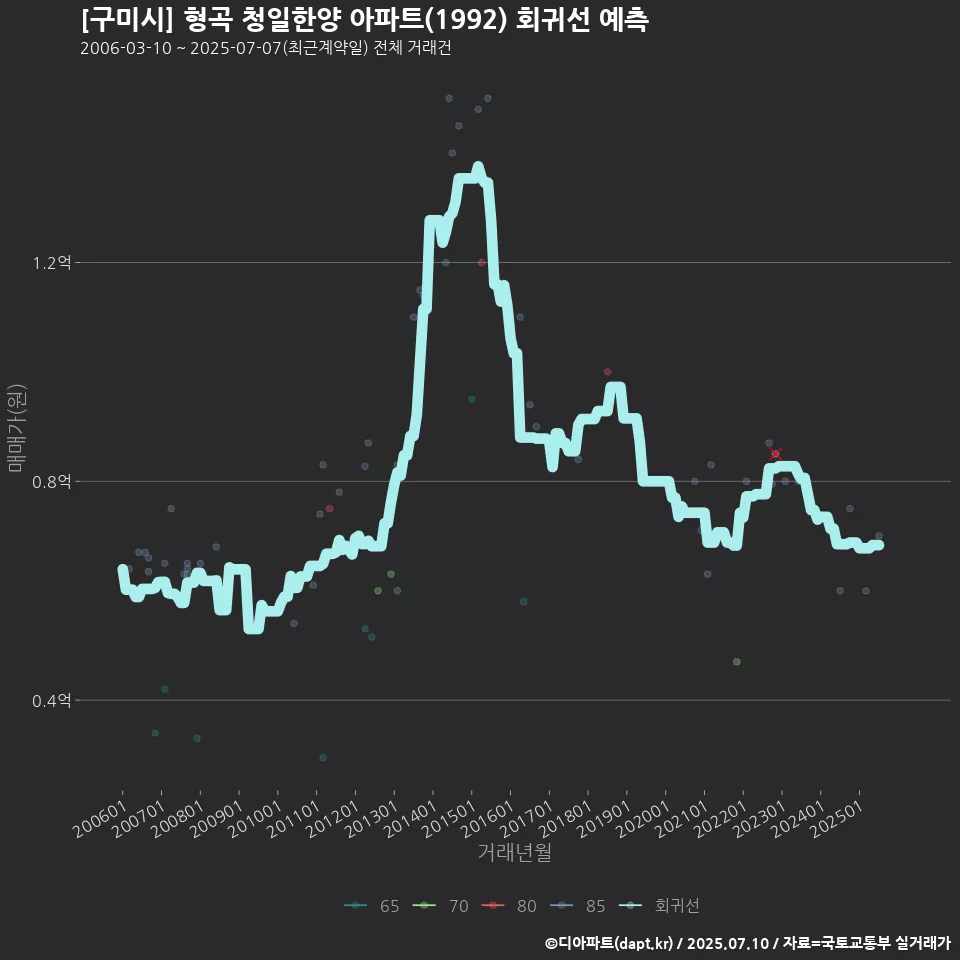 [구미시] 형곡 청일한양 아파트(1992) 회귀선 예측