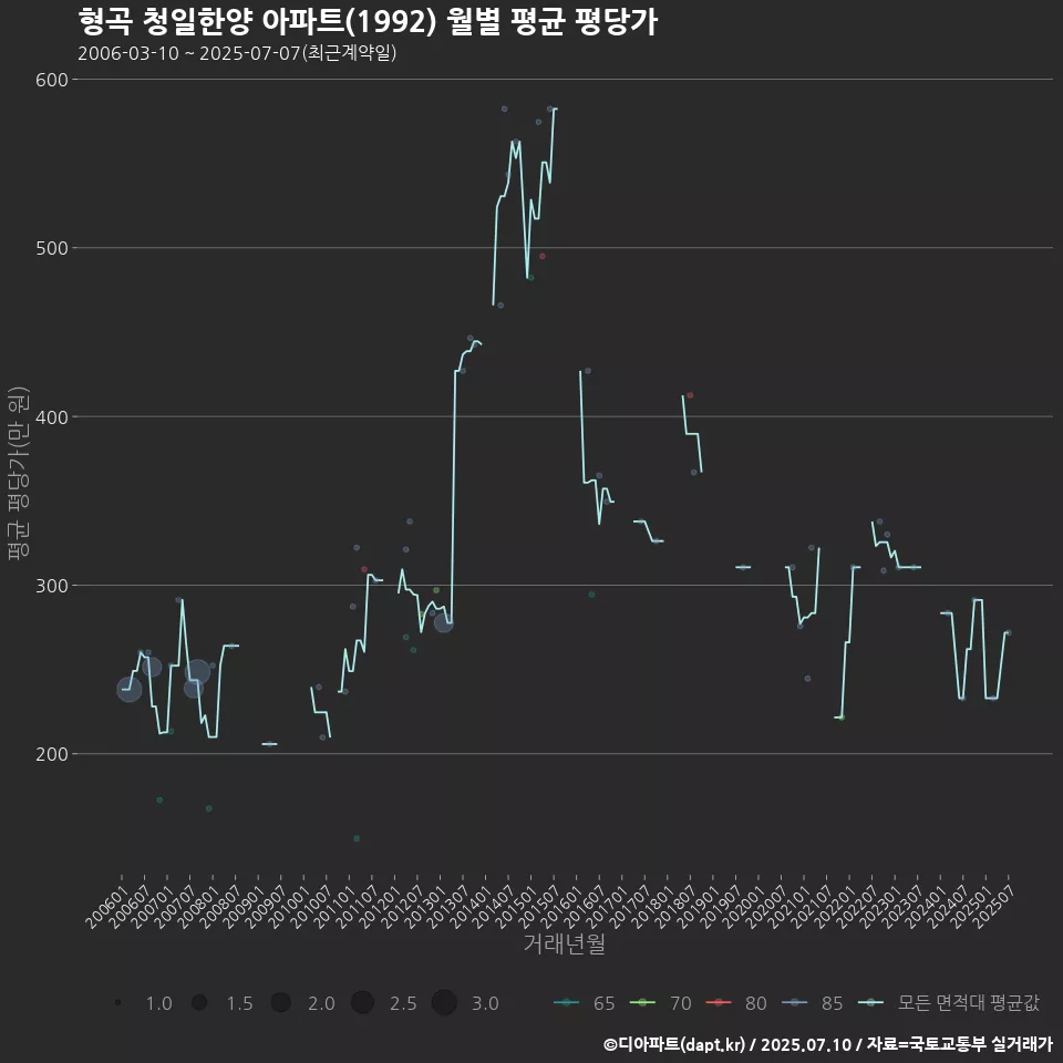 형곡 청일한양 아파트(1992) 월별 평균 평당가