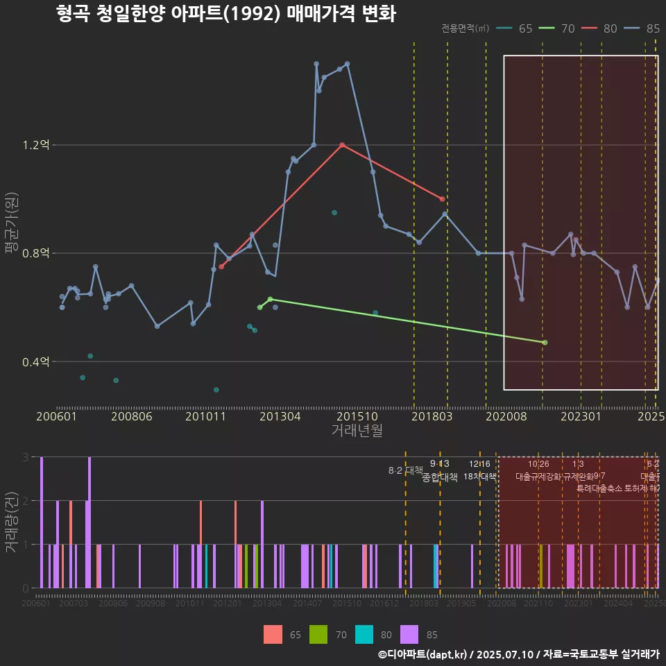 형곡 청일한양 아파트(1992) 매매가격 변화