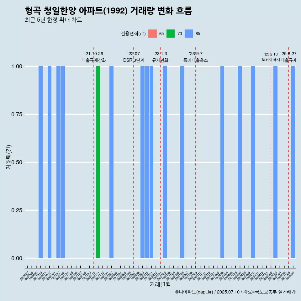 형곡 청일한양 아파트(1992) 거래량 변화 흐름