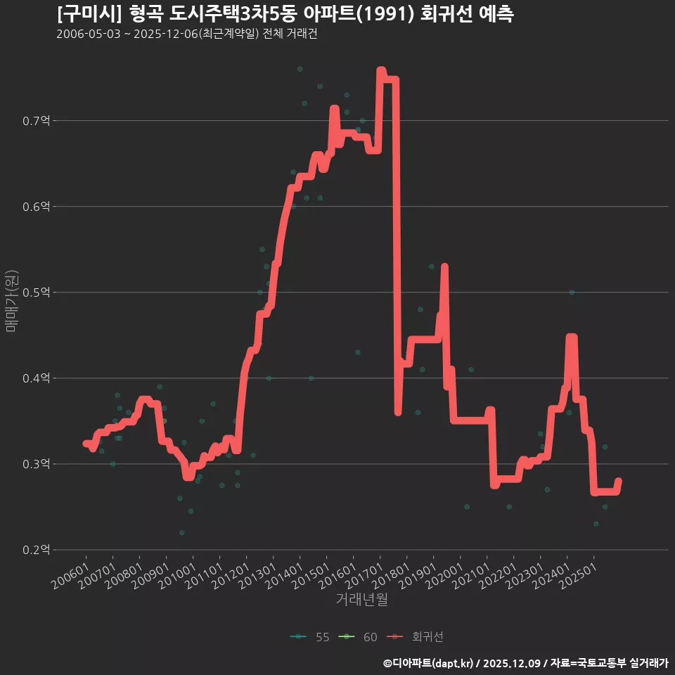 [구미시] 형곡 도시주택3차5동 아파트(1991) 회귀선 예측