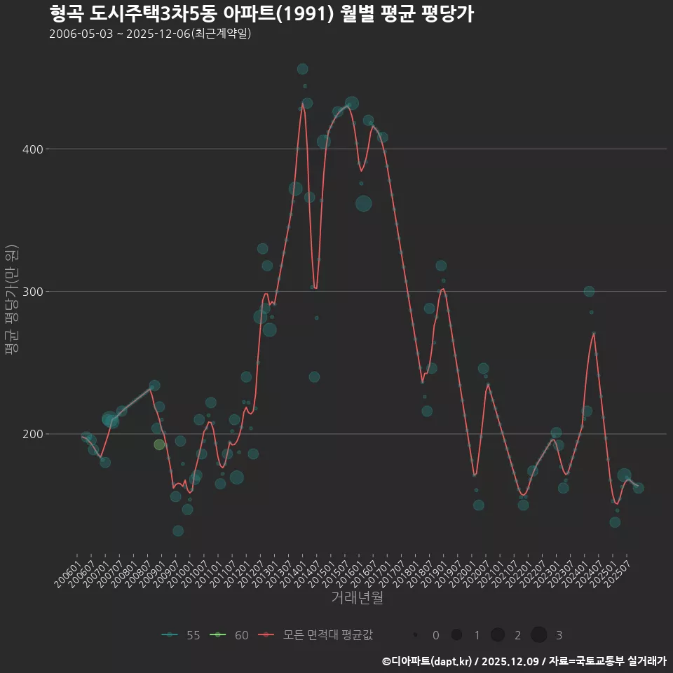형곡 도시주택3차5동 아파트(1991) 월별 평균 평당가