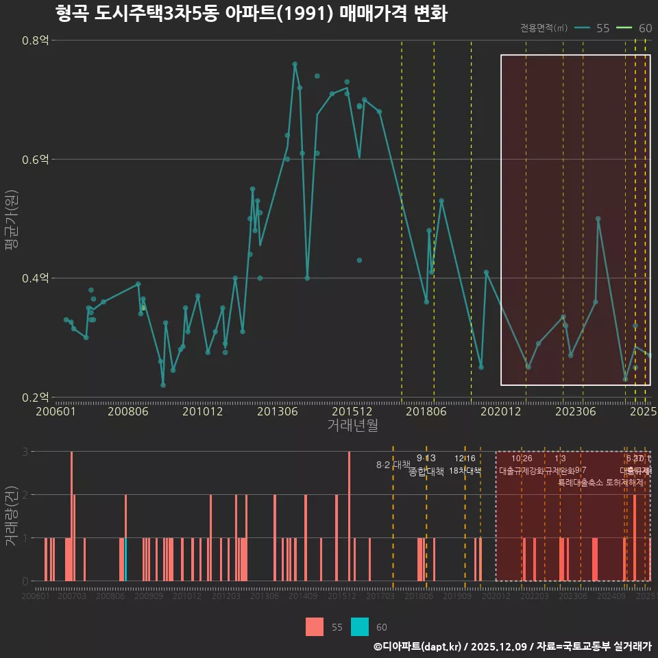 형곡 도시주택3차5동 아파트(1991) 매매가격 변화