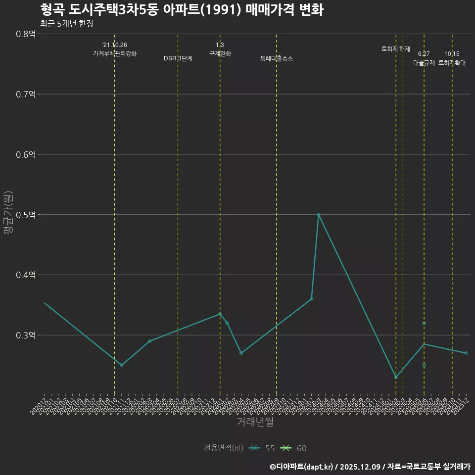 형곡 도시주택3차5동 아파트(1991) 매매가격 변화