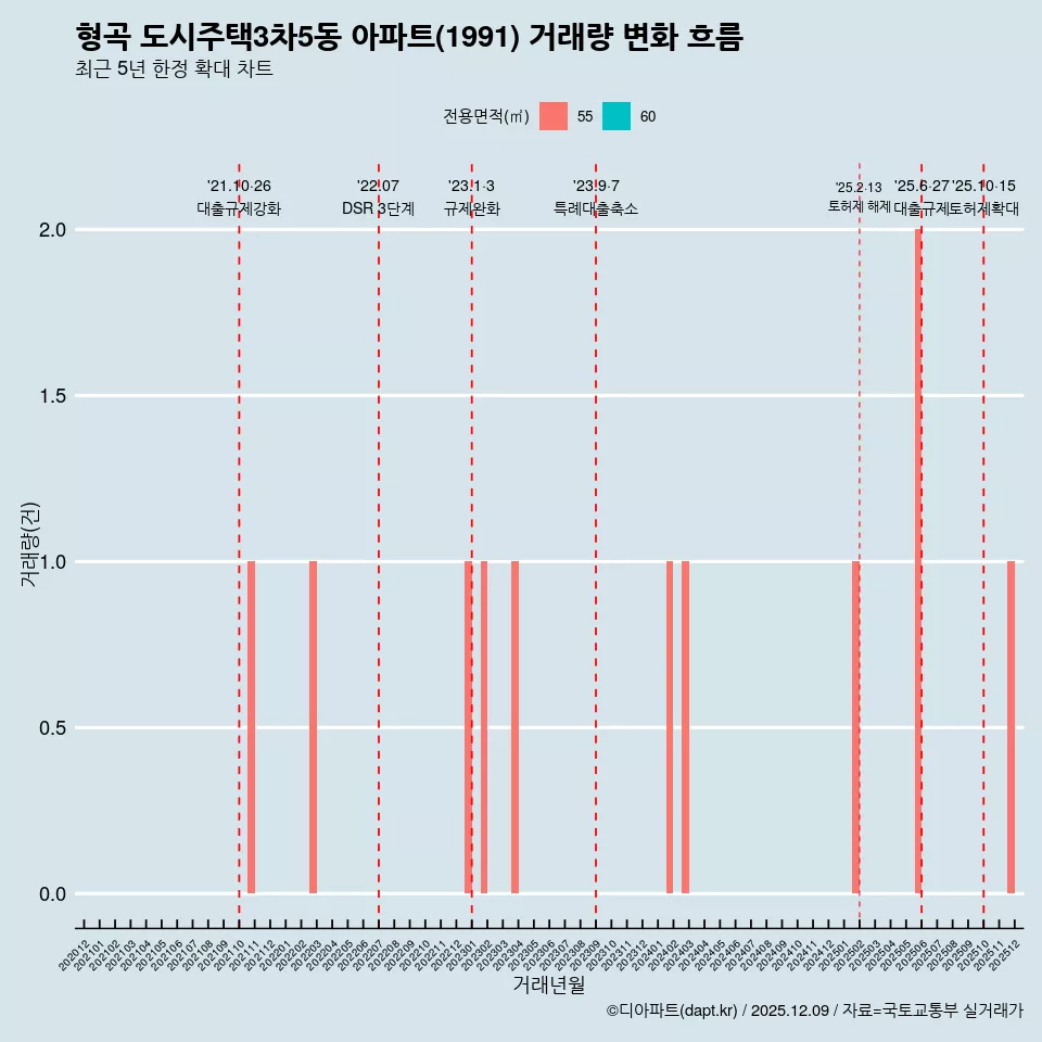형곡 도시주택3차5동 아파트(1991) 거래량 변화 흐름