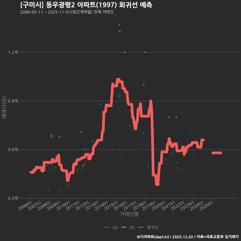 [구미시] 동우광평2 아파트(1997) 회귀선 예측