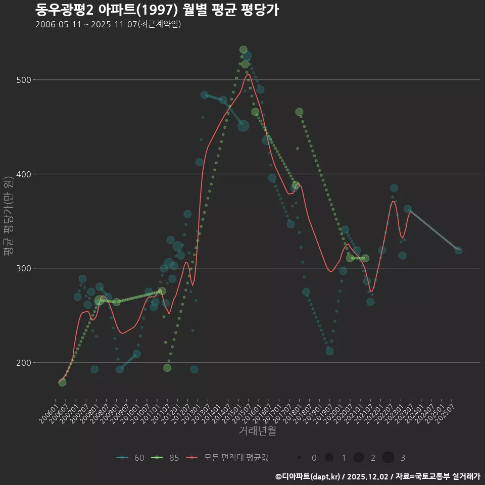 동우광평2 아파트(1997) 월별 평균 평당가