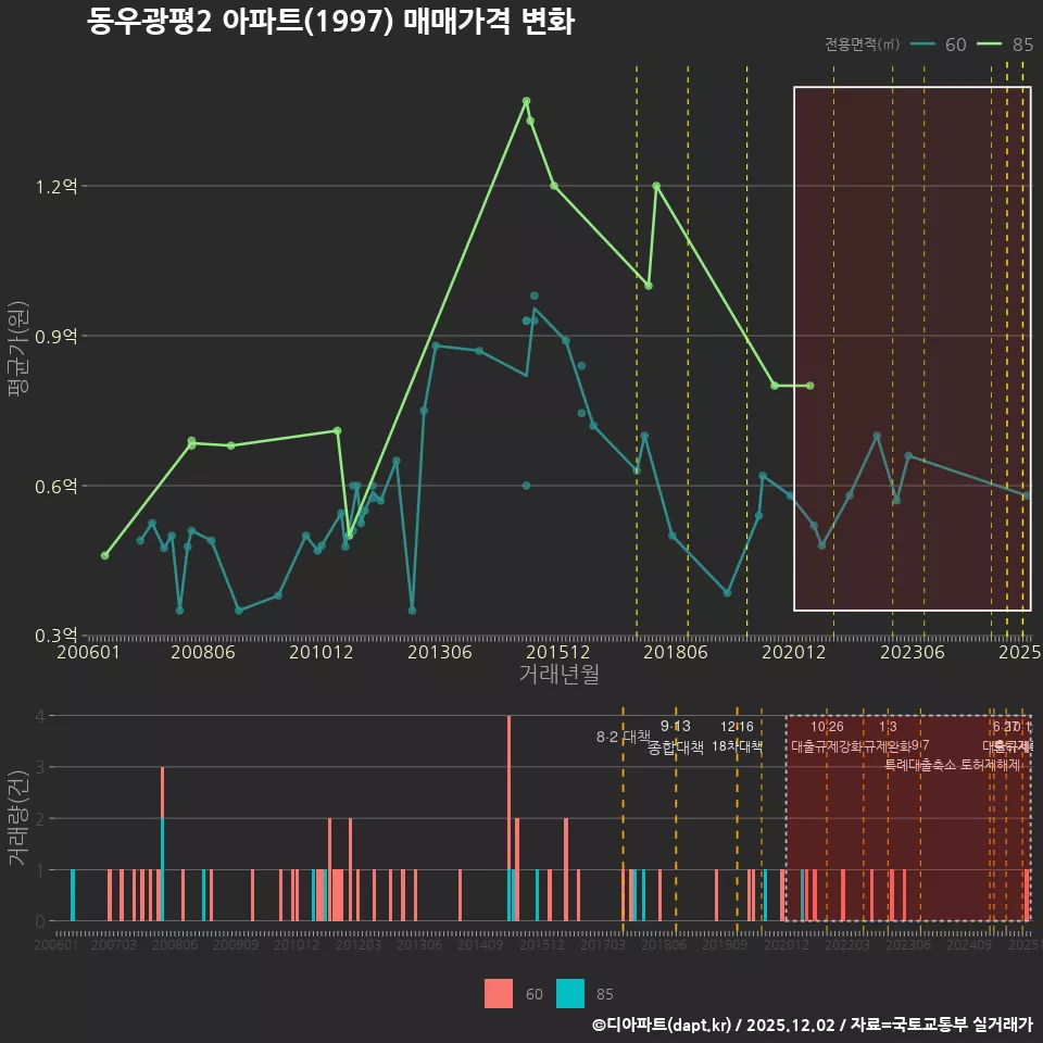 동우광평2 아파트(1997) 매매가격 변화