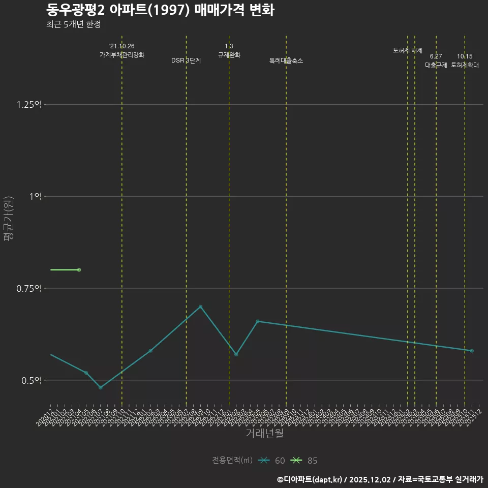 동우광평2 아파트(1997) 매매가격 변화