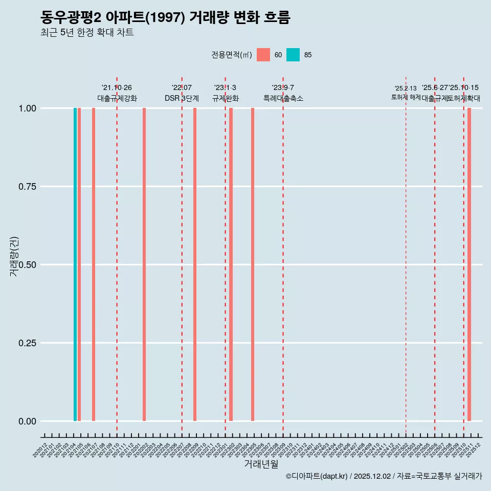 동우광평2 아파트(1997) 거래량 변화 흐름