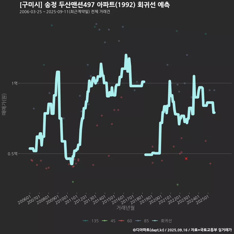 [구미시] 송정 두산맨션497 아파트(1992) 회귀선 예측
