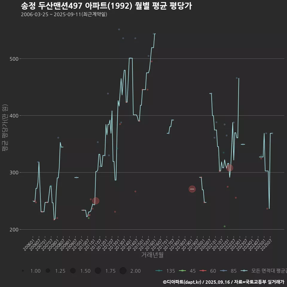 송정 두산맨션497 아파트(1992) 월별 평균 평당가