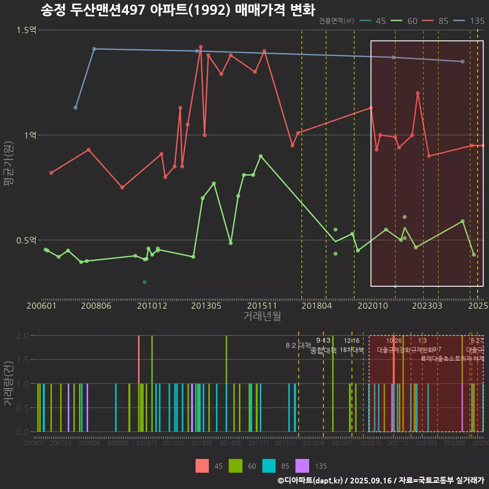 송정 두산맨션497 아파트(1992) 매매가격 변화