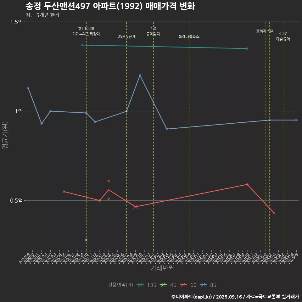 송정 두산맨션497 아파트(1992) 매매가격 변화