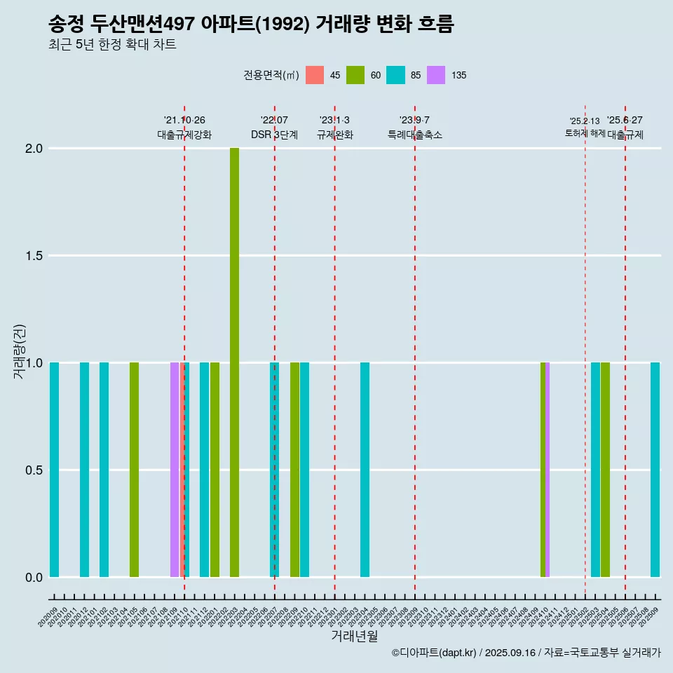 송정 두산맨션497 아파트(1992) 거래량 변화 흐름