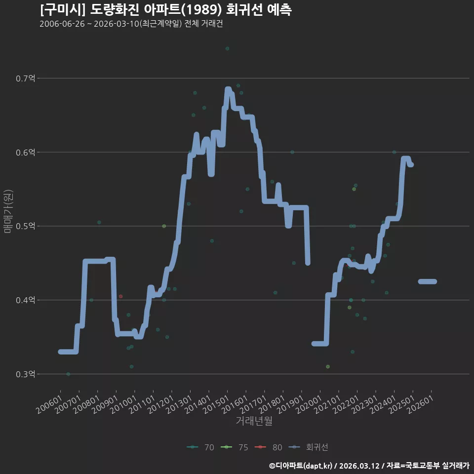 [구미시] 도량화진 아파트(1989) 회귀선 예측
