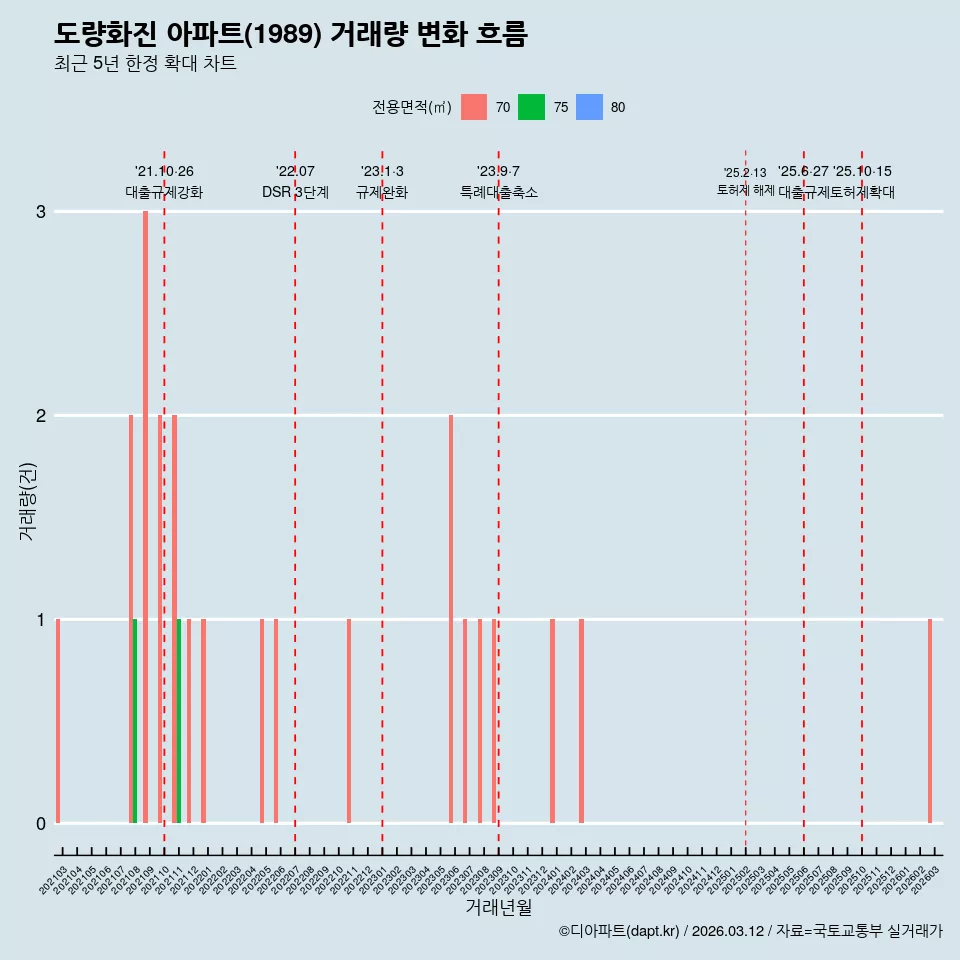 도량화진 아파트(1989) 거래량 변화 흐름