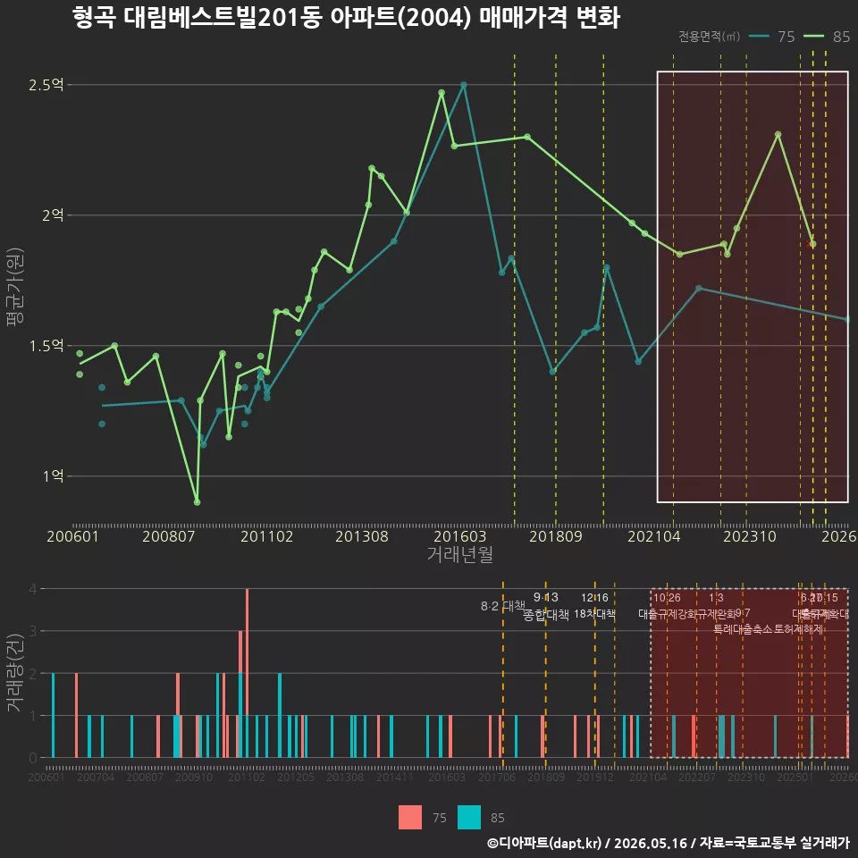 형곡 대림베스트빌201동 아파트(2004) 매매가격 변화
