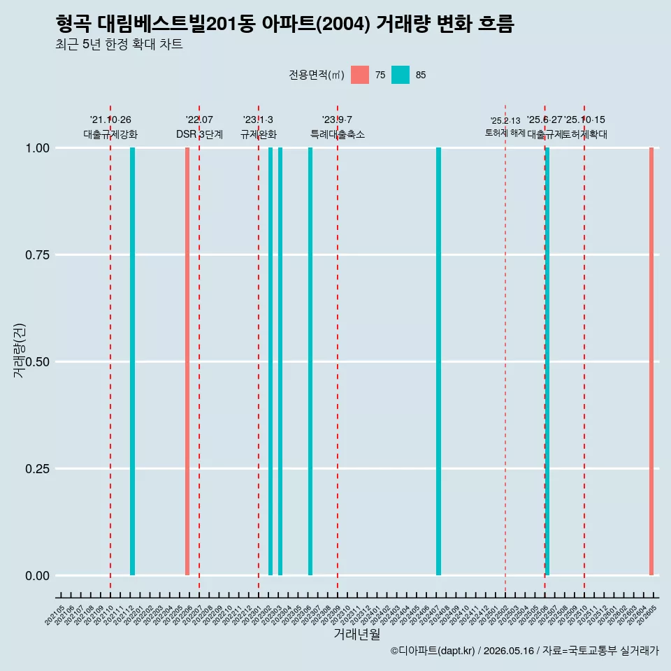 형곡 대림베스트빌201동 아파트(2004) 거래량 변화 흐름