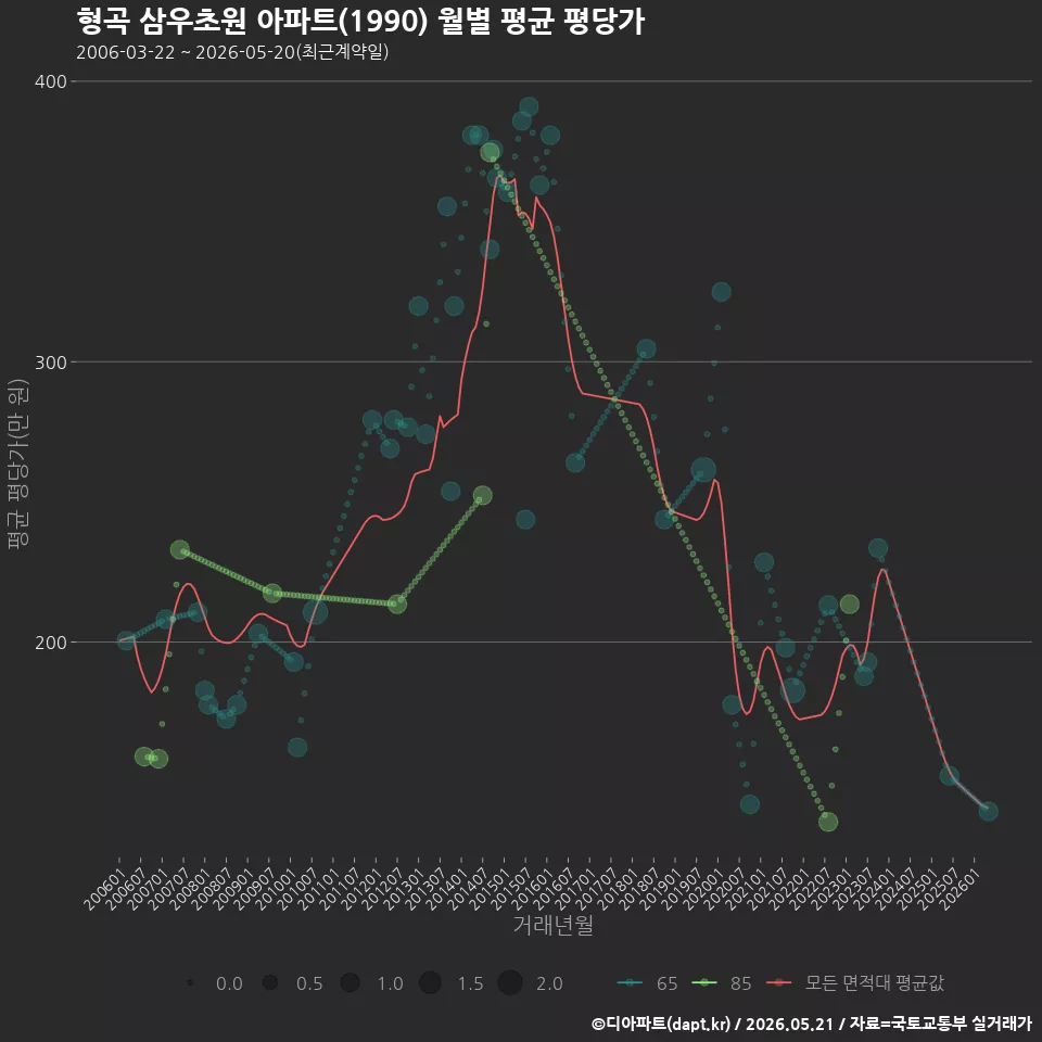 형곡 삼우초원 아파트(1990) 월별 평균 평당가