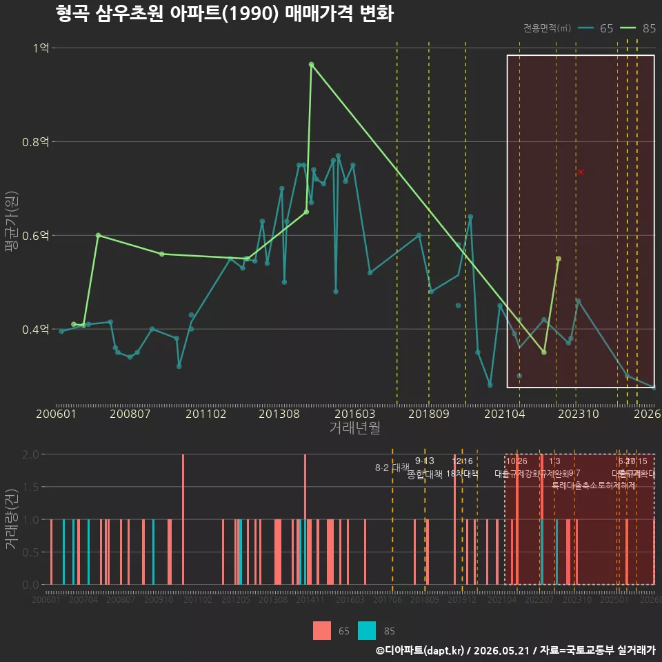 형곡 삼우초원 아파트(1990) 매매가격 변화