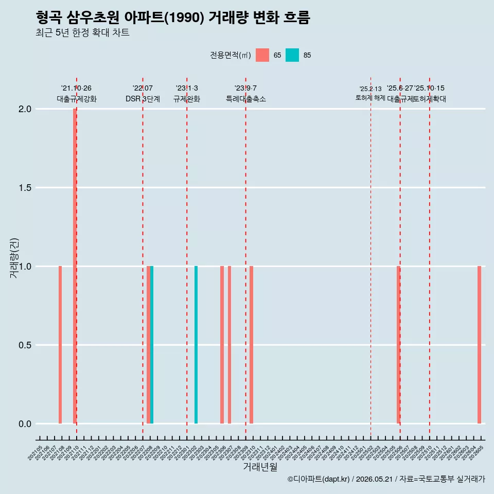 형곡 삼우초원 아파트(1990) 거래량 변화 흐름