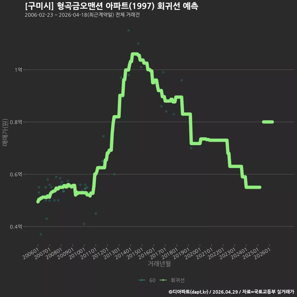 [구미시] 형곡금오맨션 아파트(1997) 회귀선 예측