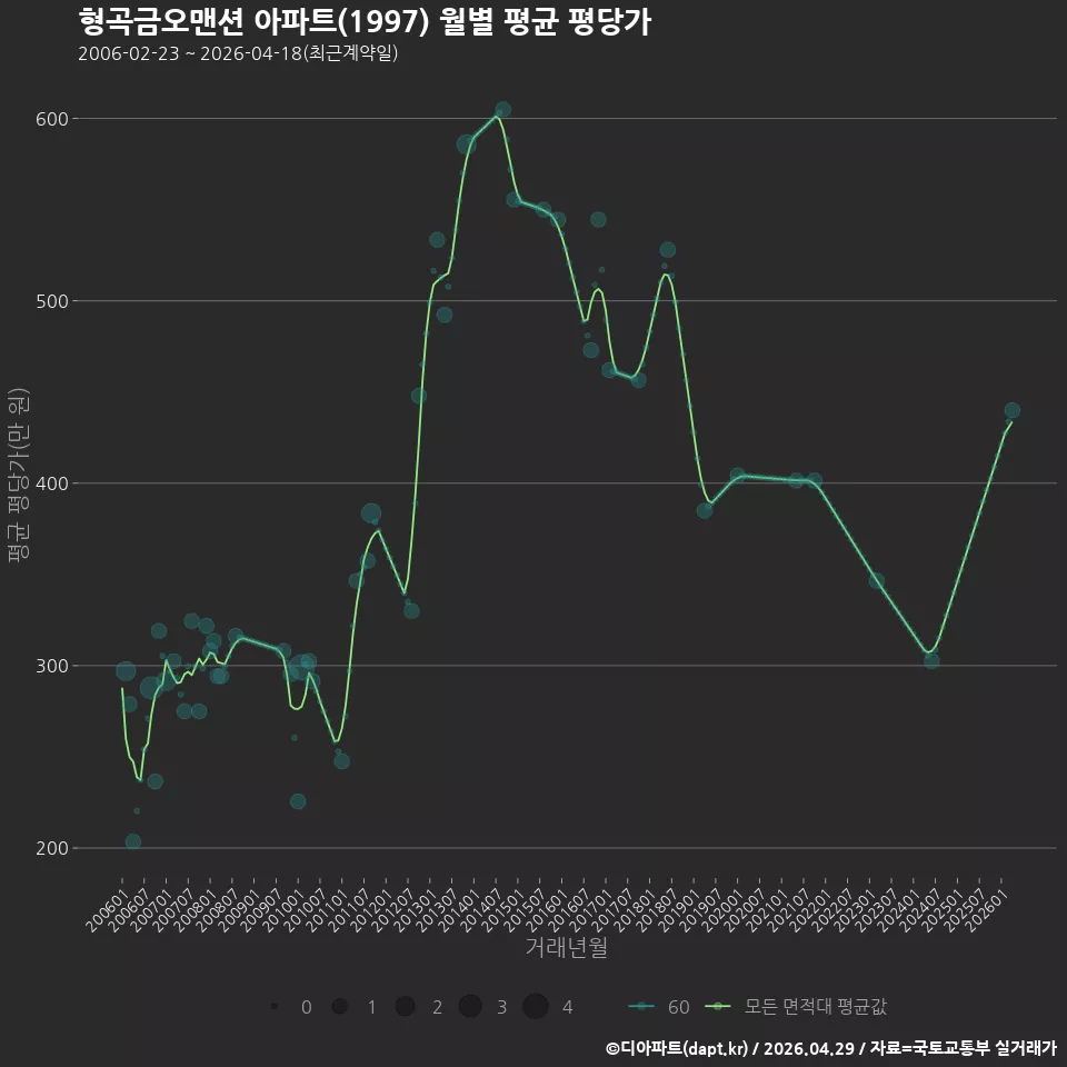 형곡금오맨션 아파트(1997) 월별 평균 평당가