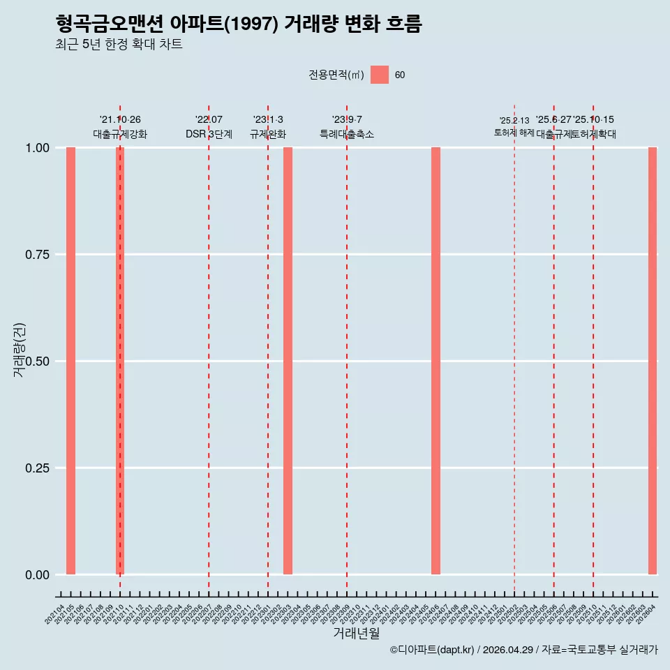 형곡금오맨션 아파트(1997) 거래량 변화 흐름