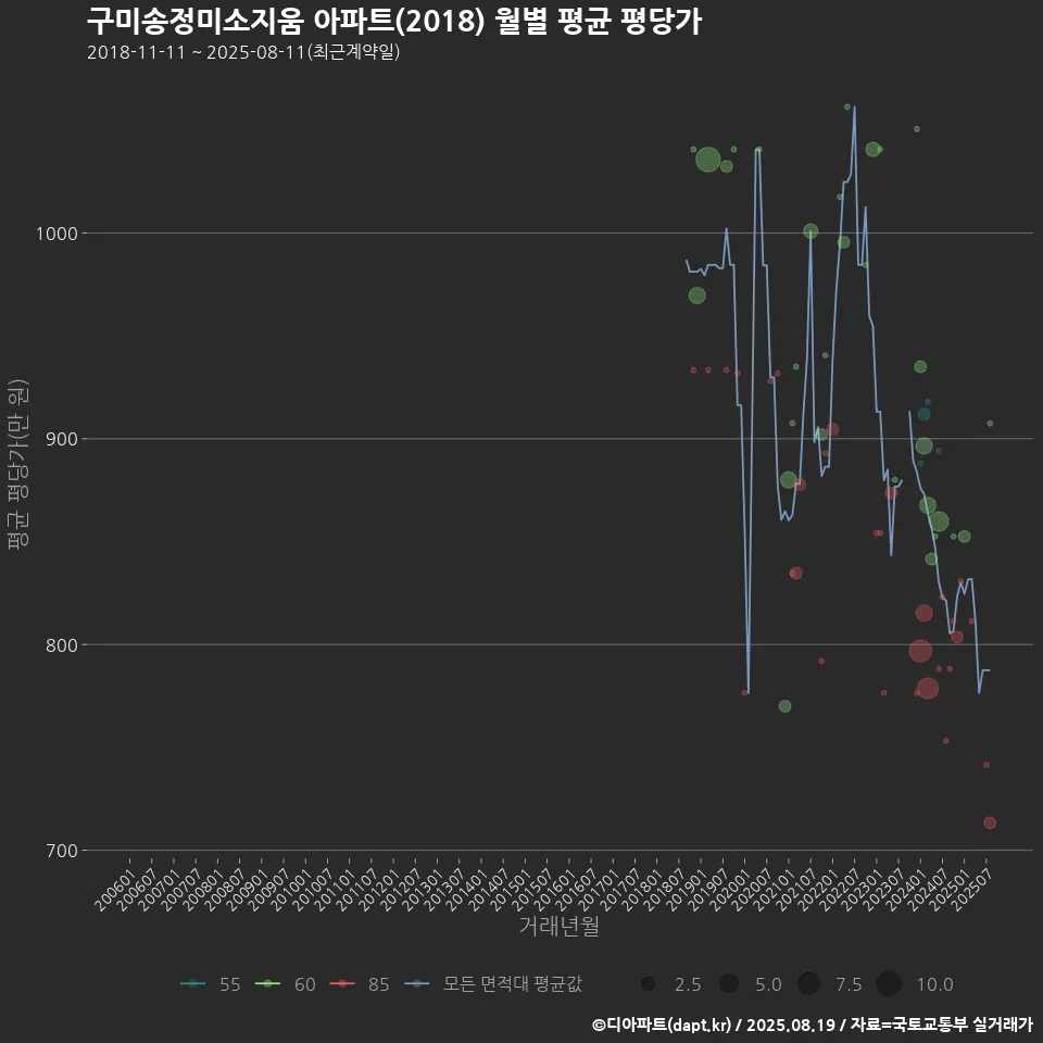 구미송정미소지움 아파트(2018) 월별 평균 평당가