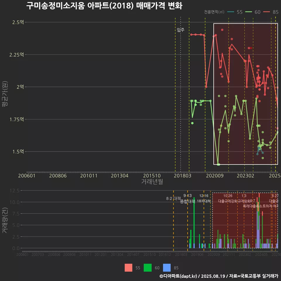 구미송정미소지움 아파트(2018) 매매가격 변화