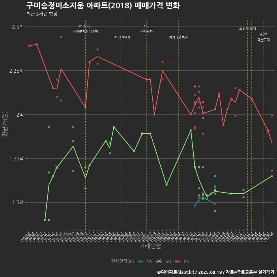 구미송정미소지움 아파트(2018) 매매가격 변화